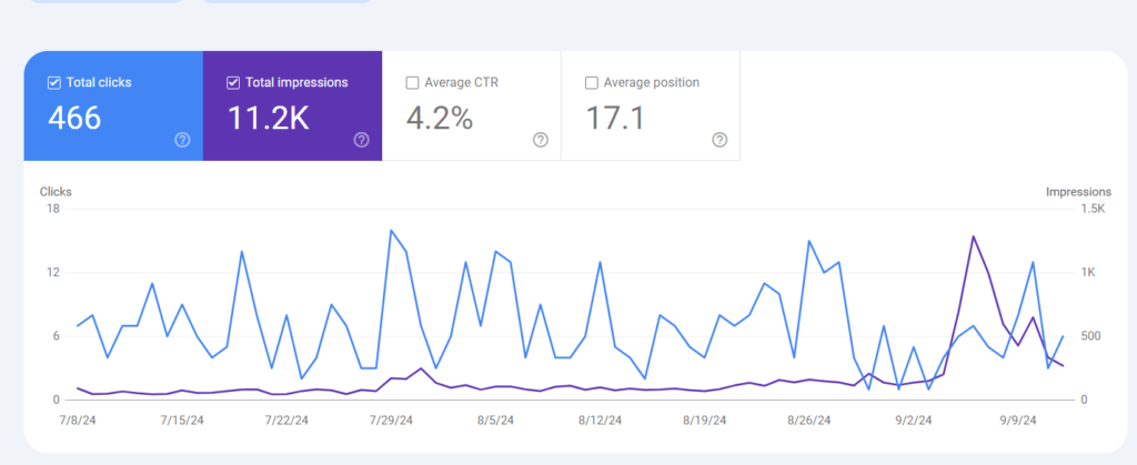 click through rate